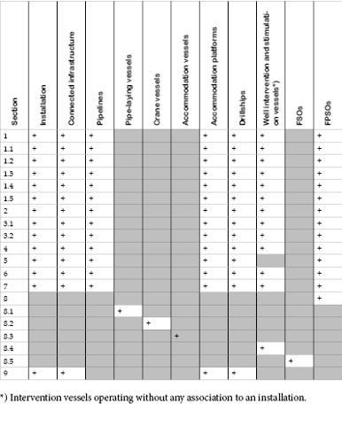 Schematic summary of sections applying to different types of installations etc.