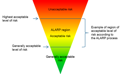 Example of region of cceptable level of risk according to the ALARP process