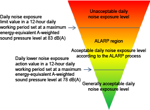 Acceptable daily noise exposure level according to the ALARP process
